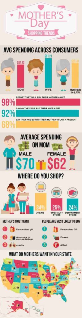 Mother's Day Shopping Trends