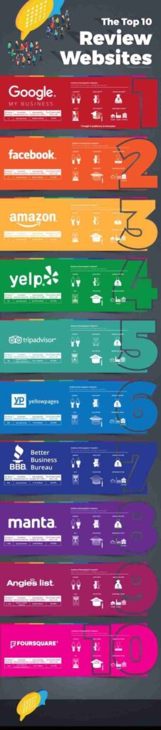 op 10 Review Websites to Get More Customer Reviews On