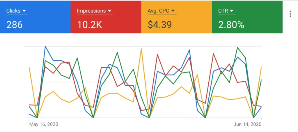 Google PPC Fort Worth