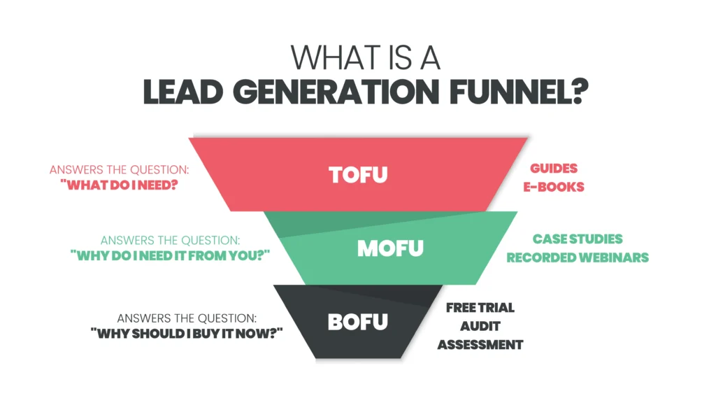 Lead Generation Content Funnels for Fort Worth Small Businesses